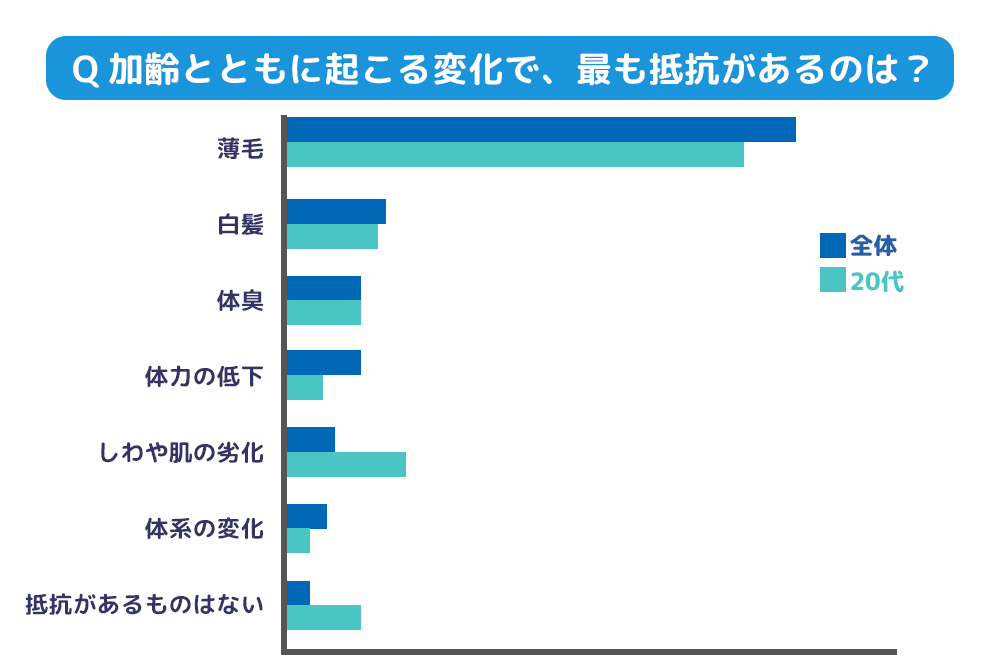 Q　加齢とともに起こる変化