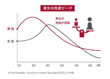 性欲減退の原因