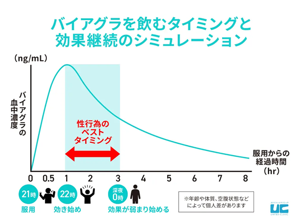 バイアグラ飲むタイミング