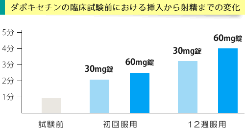 ダボキセチンの変化